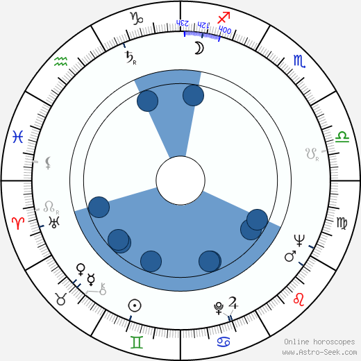 Yuri Ivanchuk wikipedia, horoscope, astrology, instagram