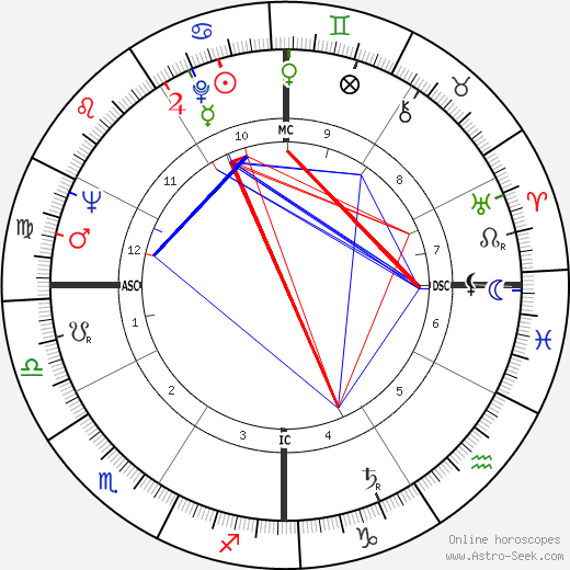 Antonella Lualdi birth chart, Antonella Lualdi astro natal horoscope, astrology