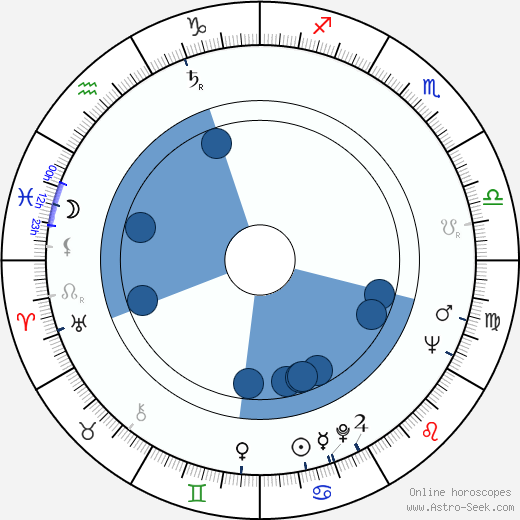 António de Macedo wikipedia, horoscope, astrology, instagram