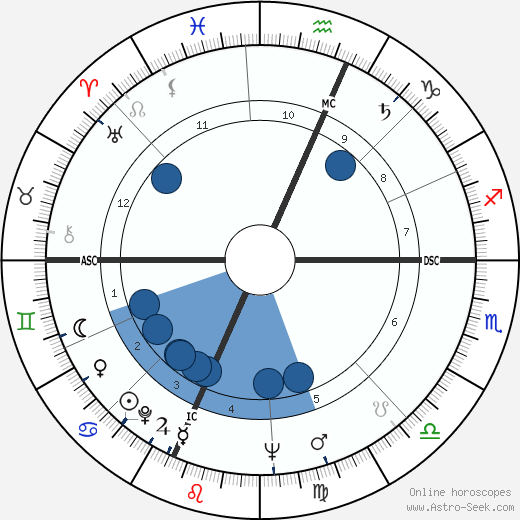 Bill Moor wikipedia, horoscope, astrology, instagram