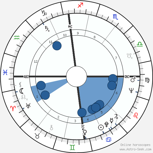 David Boadella wikipedia, horoscope, astrology, instagram