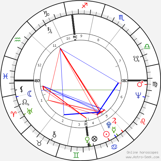 David Boadella birth chart, David Boadella astro natal horoscope, astrology