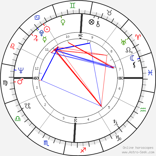 Della Reese birth chart, Della Reese astro natal horoscope, astrology