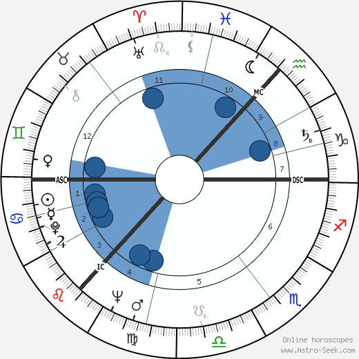 Duncan Lamont Oroscopo, astrologia, Segno, zodiac, Data di nascita, instagram