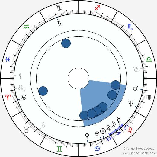 Edward K. Milkis wikipedia, horoscope, astrology, instagram