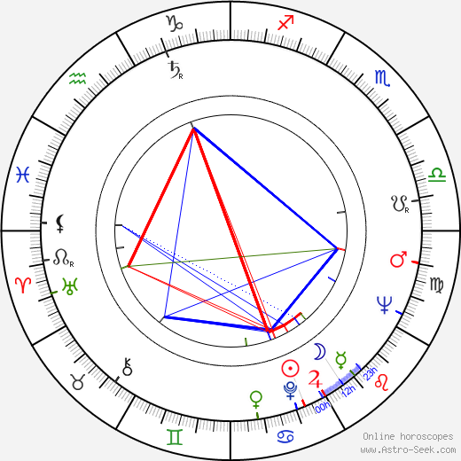Edward K. Milkis birth chart, Edward K. Milkis astro natal horoscope, astrology