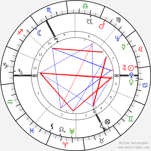 Ermanno Olmi birth chart, Ermanno Olmi astro natal horoscope, astrology