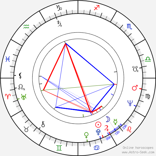 Eva Sadková birth chart, Eva Sadková astro natal horoscope, astrology