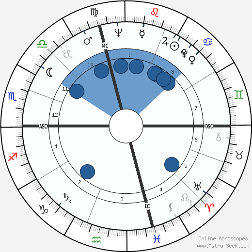 Gene Fullmer wikipedia, horoscope, astrology, instagram