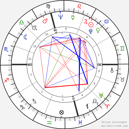 Gene Fullmer birth chart, Gene Fullmer astro natal horoscope, astrology