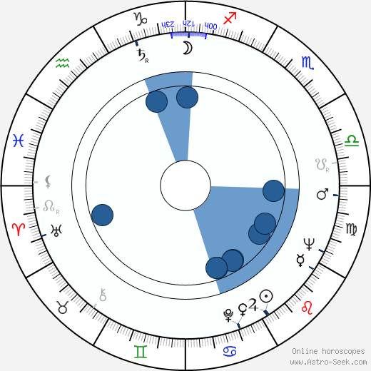 Guy L'Ecuyer wikipedia, horoscope, astrology, instagram