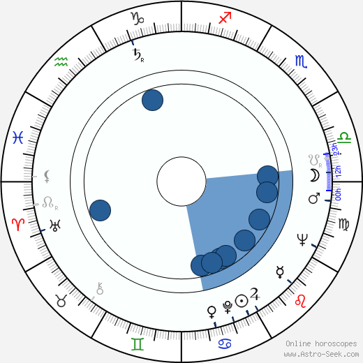 Jiří Samek wikipedia, biography, birth chart, instagram Jiří Samek wikipedia, horoscope, astrology, instagram