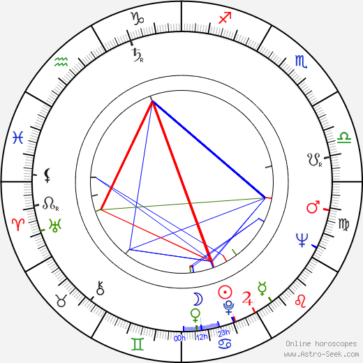 Juraj Sarvaš birth chart, Juraj Sarvaš astro natal horoscope, astrology