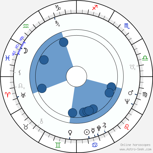 Lumír Peňáz Oroscopo, astrologia, Segno, zodiac, Data di nascita, instagram