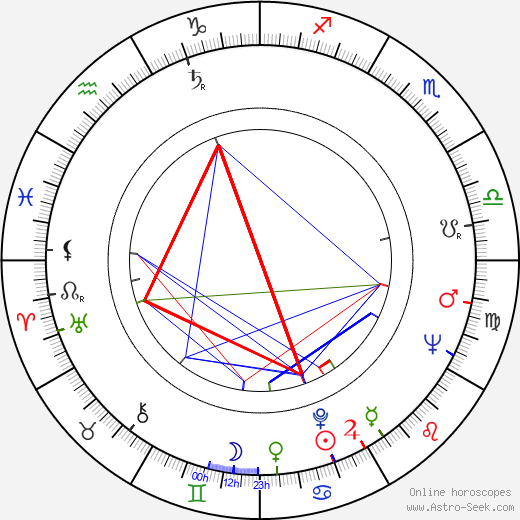 Risto Luukkonen birth chart, Risto Luukkonen astro natal horoscope, astrology