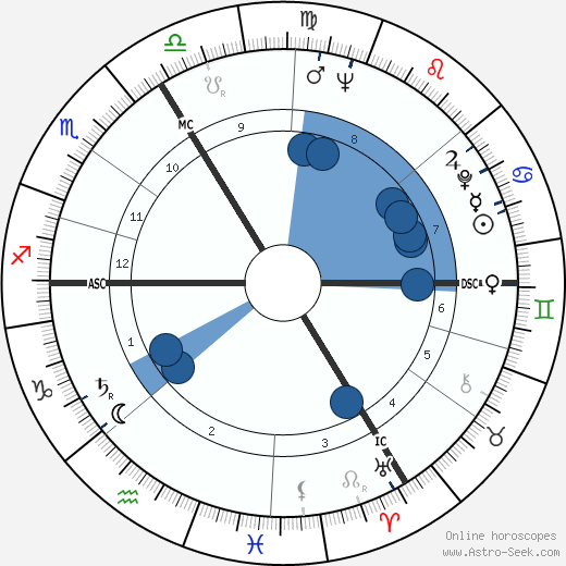 Stanislav Grof wikipedia, horoscope, astrology, instagram