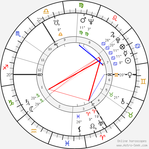 Stanislav Grof birth chart, biography, wikipedia 2024, 2025