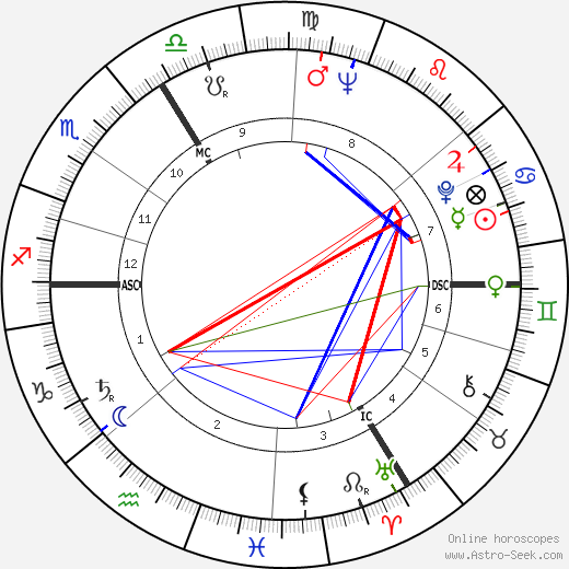 Stanislav Grof birth chart, Stanislav Grof astro natal horoscope, astrology