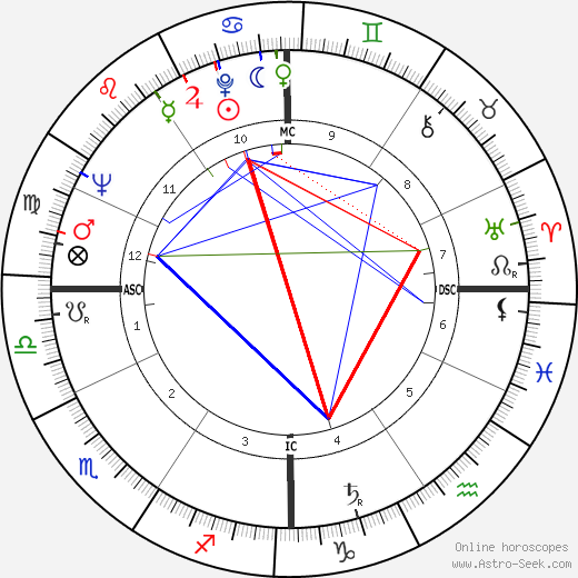 Thomas Kelly birth chart, Thomas Kelly astro natal horoscope, astrology