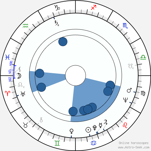 Vladimír Blucha wikipedia, horoscope, astrology, instagram