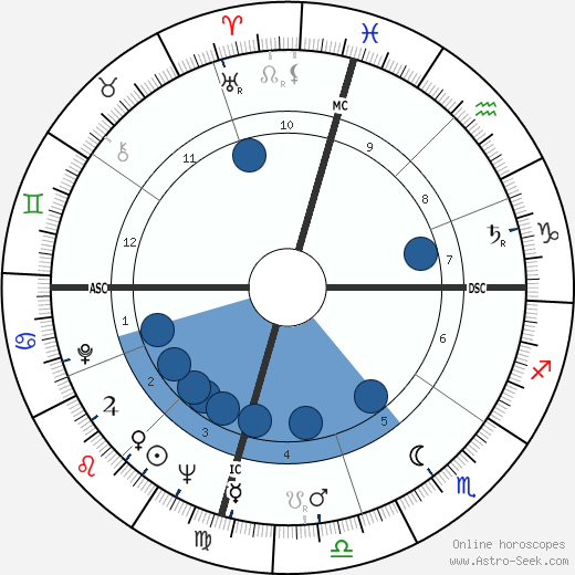 Bill Shoemaker Oroscopo, astrologia, Segno, zodiac, Data di nascita, instagram