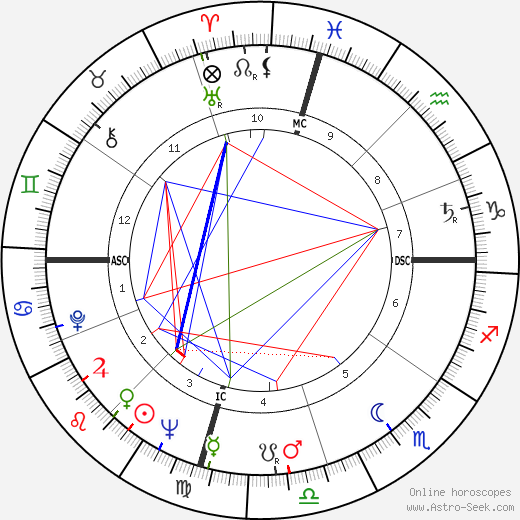 Bill Shoemaker birth chart, Bill Shoemaker astro natal horoscope, astrology