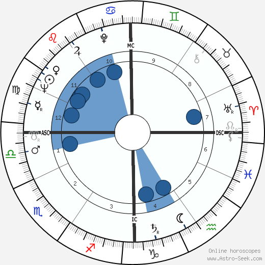 Cecil D. Andrus wikipedia, horoscope, astrology, instagram