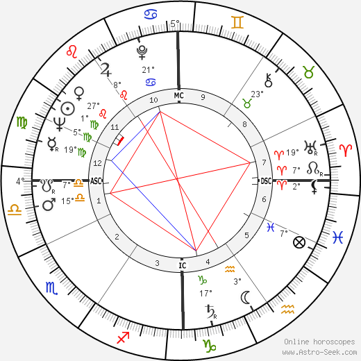 Cecil D. Andrus birth chart, biography, wikipedia 2024, 2025