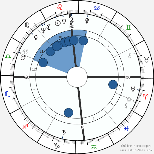 Frederic Raphael wikipedia, horoscope, astrology, instagram