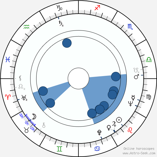George Sperdakos wikipedia, horoscope, astrology, instagram