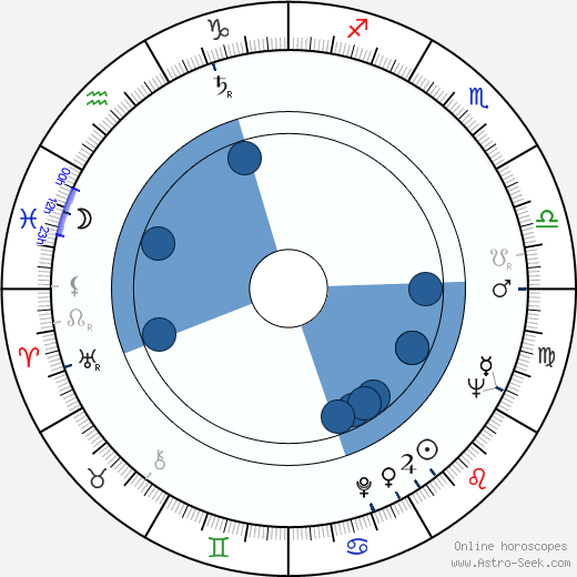 Isabel de Castro horoscope, astrology, sign, zodiac, date of birth, instagram