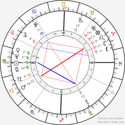 Jack Swigert birth chart, biography, wikipedia 2024, 2025