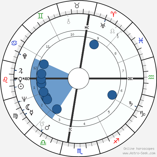 Janice Rule horoscope, astrology, sign, zodiac, date of birth, instagram