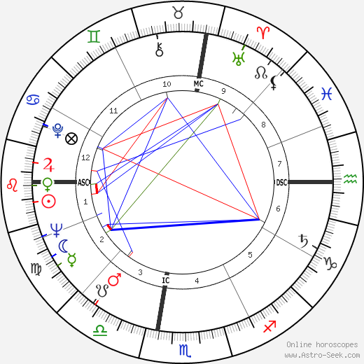 Janice Rule birth chart, Janice Rule astro natal horoscope, astrology