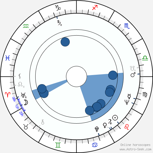 Janusz Majewski horoscope, astrology, sign, zodiac, date of birth, instagram
