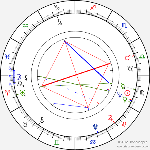 Jovan Cirilov birth chart, Jovan Cirilov astro natal horoscope, astrology