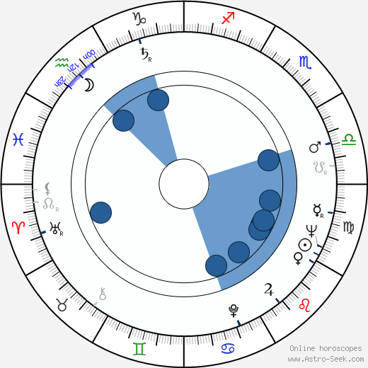 Kalman Markovits wikipedia, horoscope, astrology, instagram