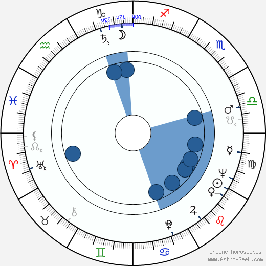 Lars Görling horoscope, astrology, sign, zodiac, date of birth, instagram