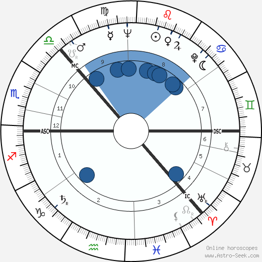 Nils Mustelin wikipedia, horoscope, astrology, instagram