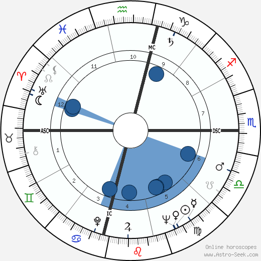 Noble Willingham wikipedia, horoscope, astrology, instagram