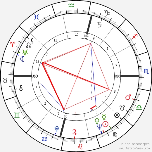 Noble Willingham birth chart, Noble Willingham astro natal horoscope, astrology