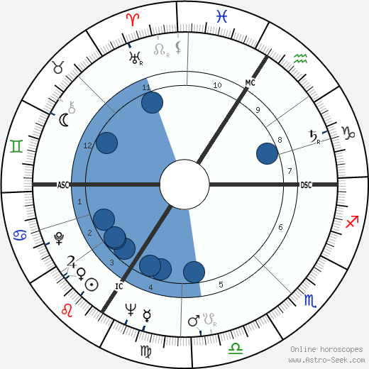 Peter Fitz wikipedia, horoscope, astrology, instagram