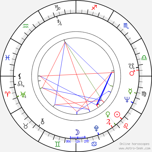 Renate Holm birth chart, Renate Holm astro natal horoscope, astrology