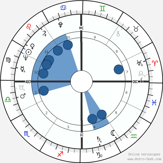 Robert Martin Connors wikipedia, horoscope, astrology, instagram