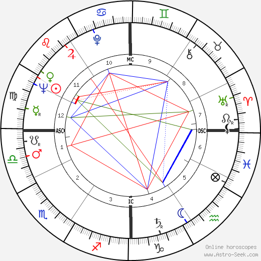 Robert Martin Connors birth chart, Robert Martin Connors astro natal horoscope, astrology