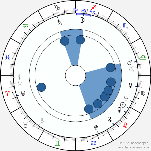 Ruy Guerra horoscope, astrology, sign, zodiac, date of birth, instagram