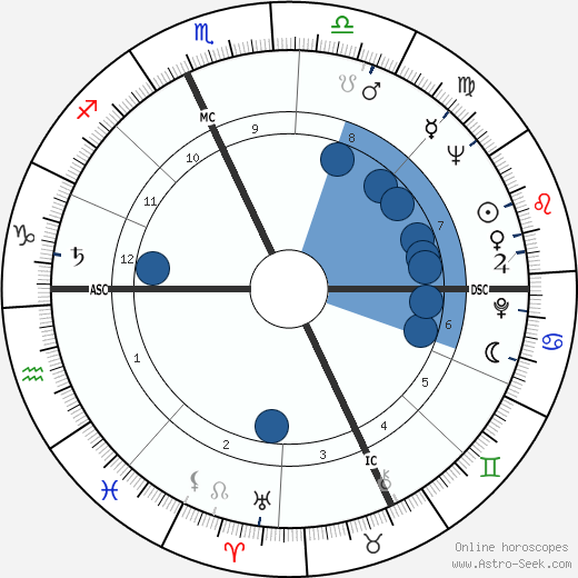 Tom Laughlin wikipedia, horoscope, astrology, instagram