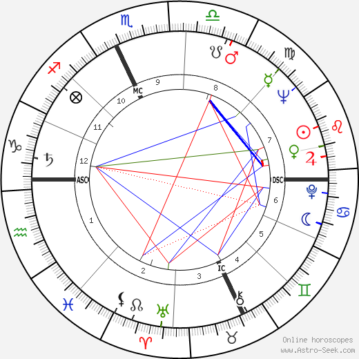 Tom Laughlin birth chart, Tom Laughlin astro natal horoscope, astrology