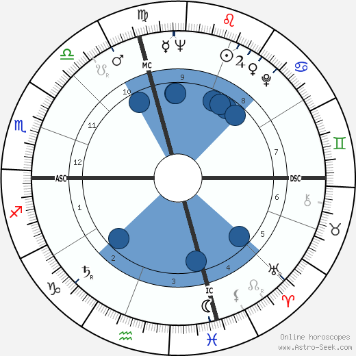 Tom Wilson wikipedia, biography, birth chart, instagram Tom Wilson wikipedia, horoscope, astrology, instagram