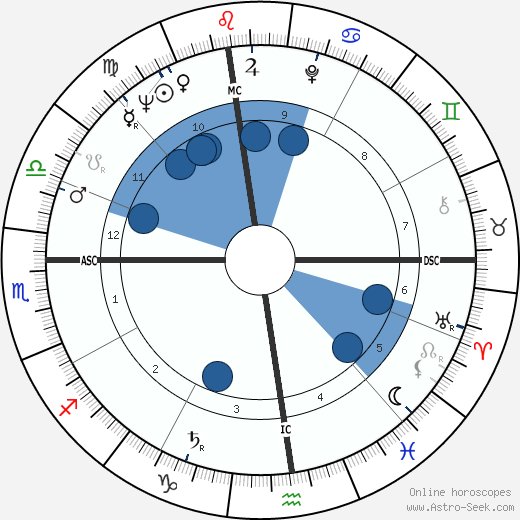 Victor J. Riley wikipedia, horoscope, astrology, instagram